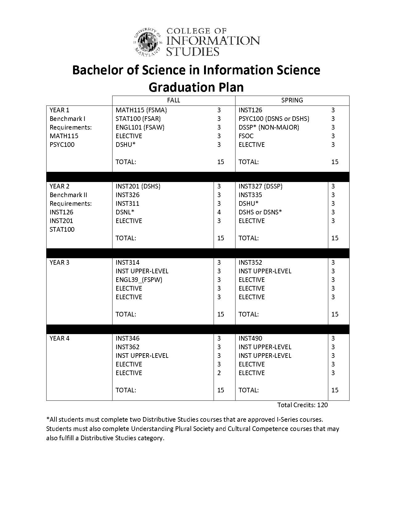 university of maryland college park graduation requirements