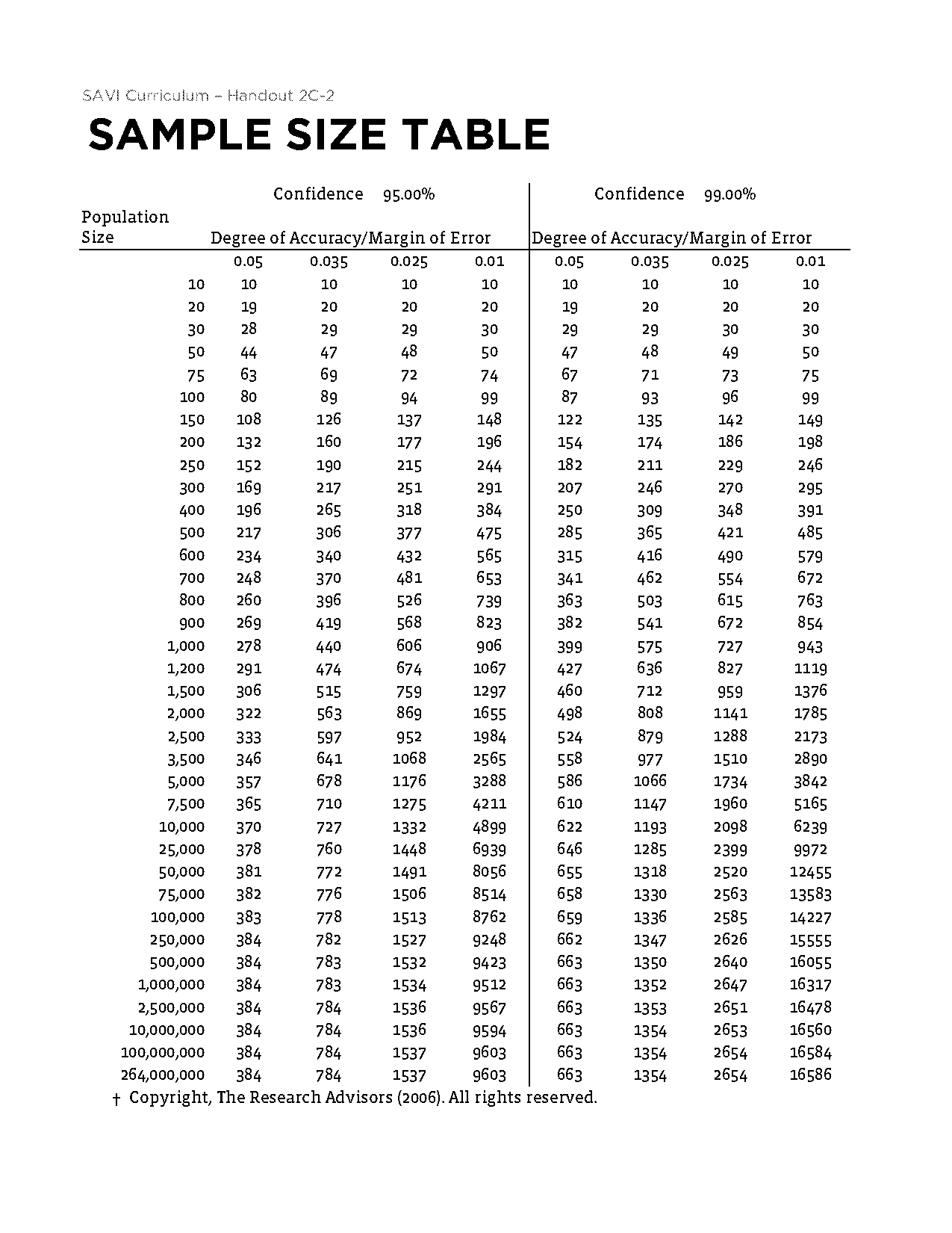 sample size table for research