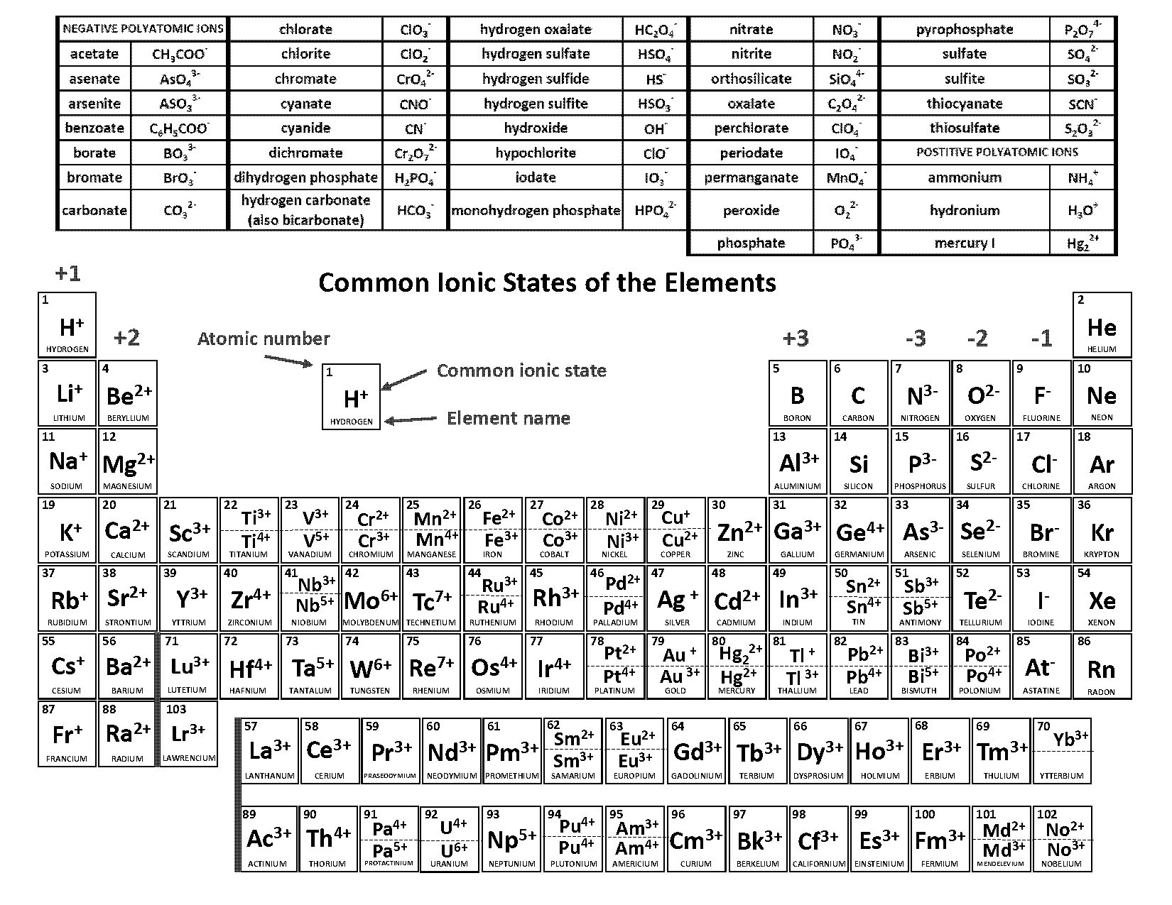 monatomic ions periodic table