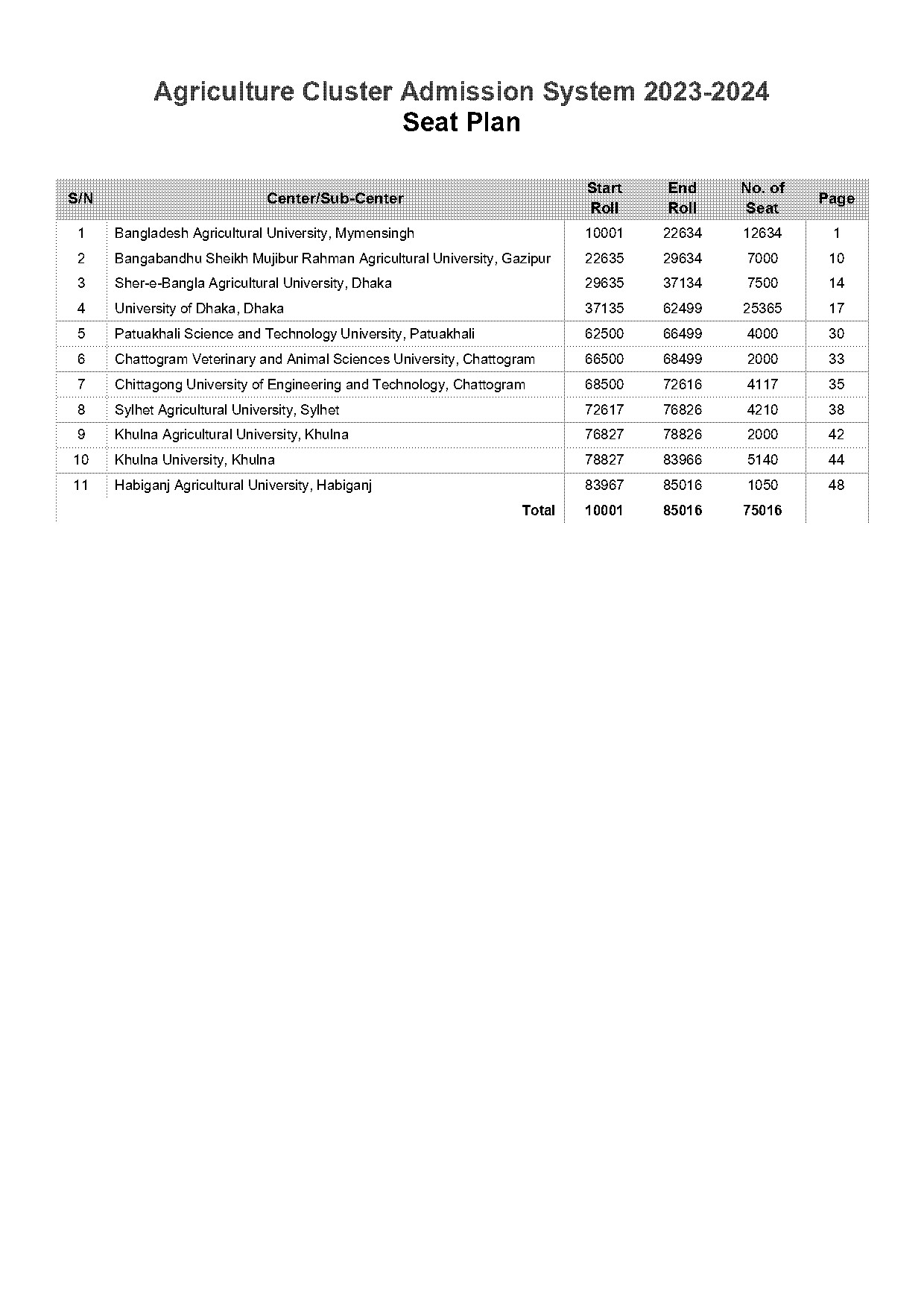 bongobondhu science and technology university seat plan